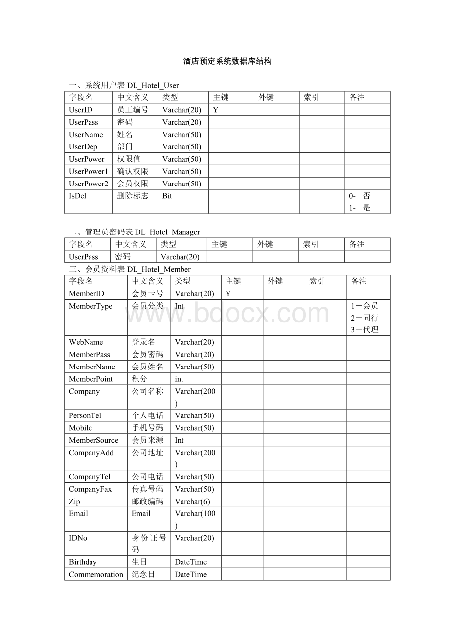 酒店预定系统数据库结构3.0Word文档下载推荐.doc