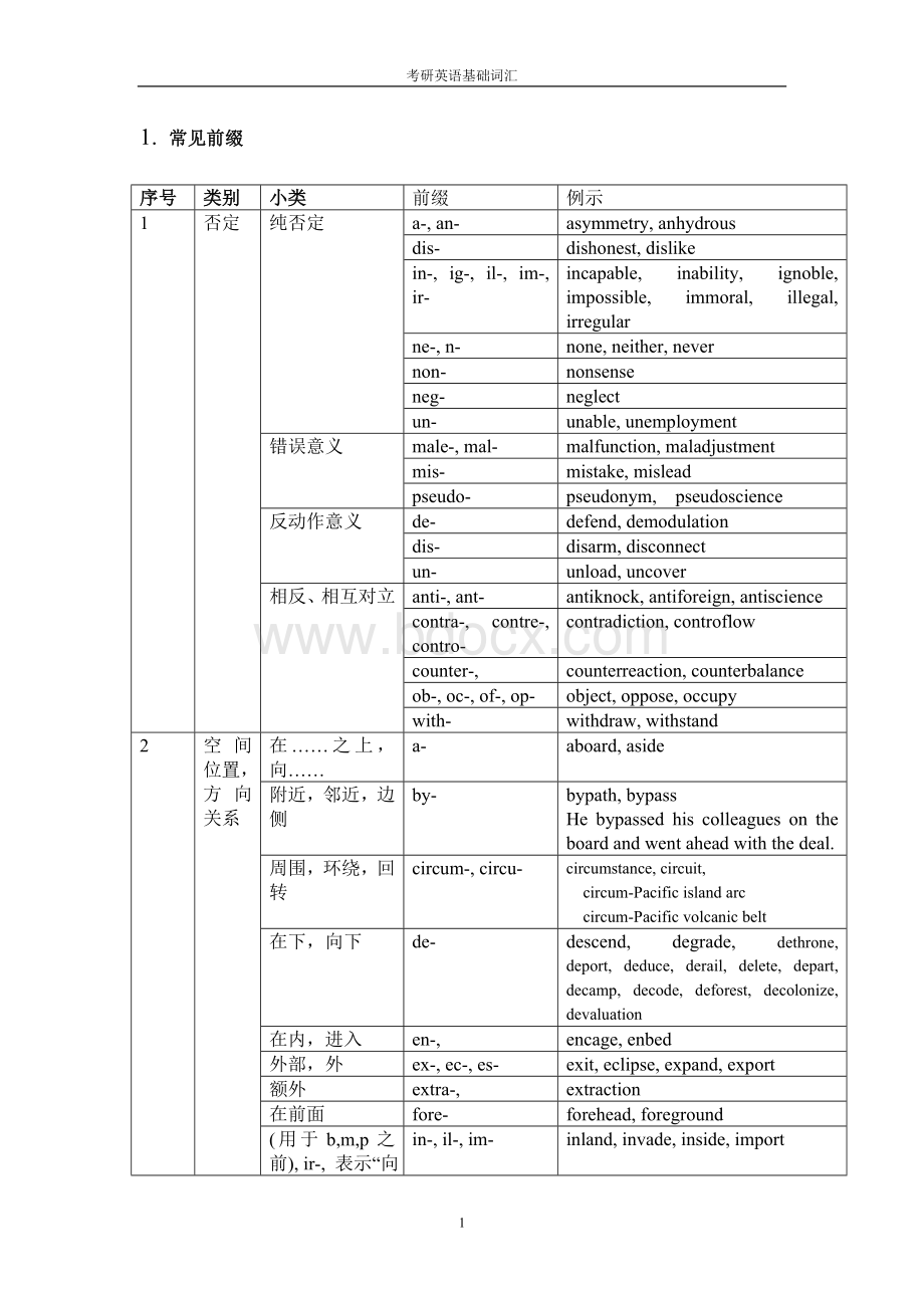 考研英语常用词根词缀.doc