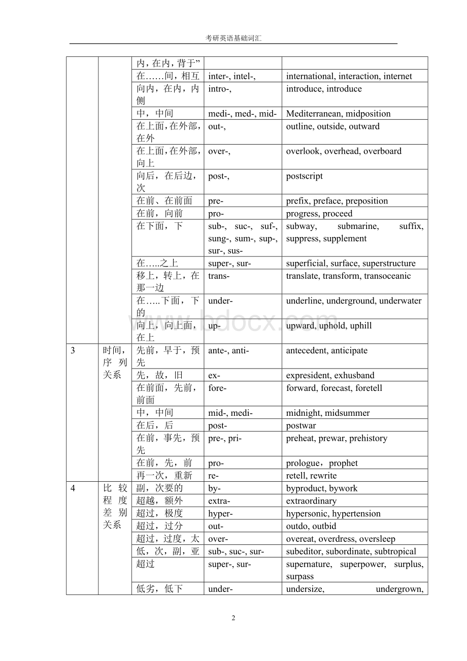 考研英语常用词根词缀Word文件下载.doc_第2页