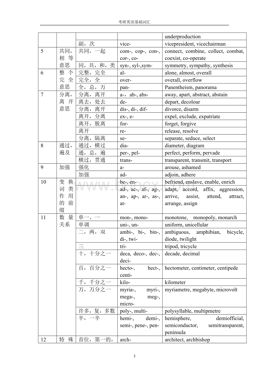 考研英语常用词根词缀Word文件下载.doc_第3页