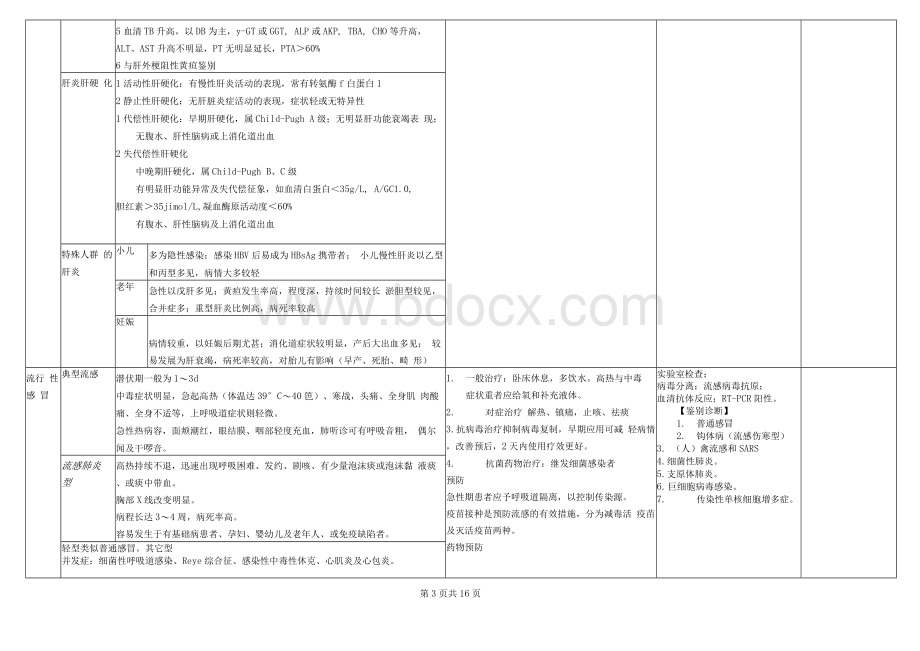 《传染病》表格总结复习考试（呕心沥血整理）Word格式文档下载.docx_第3页