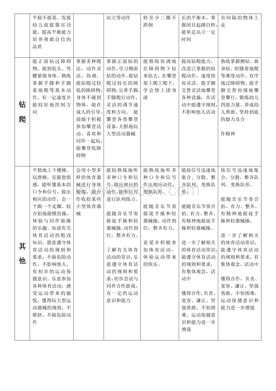 幼儿园各年龄段体育活动技能目标一览表修订Word格式文档下载.doc_第2页