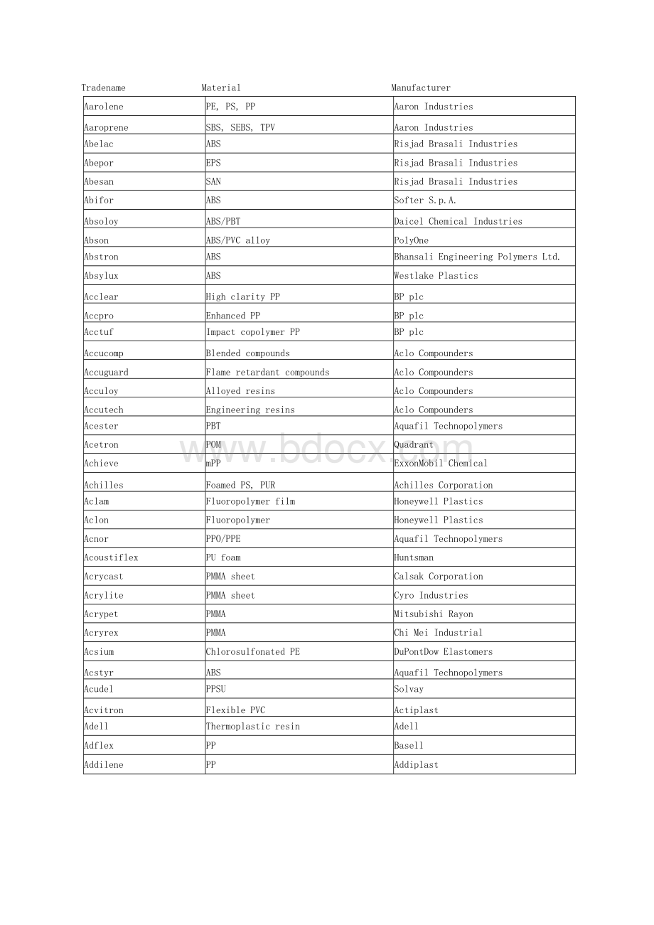 塑料牌号大全.docx
