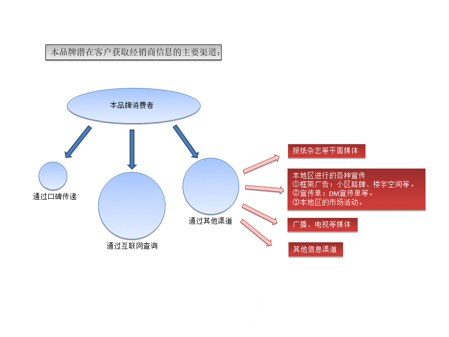 4s店新店广告投放方案.ppt_第3页