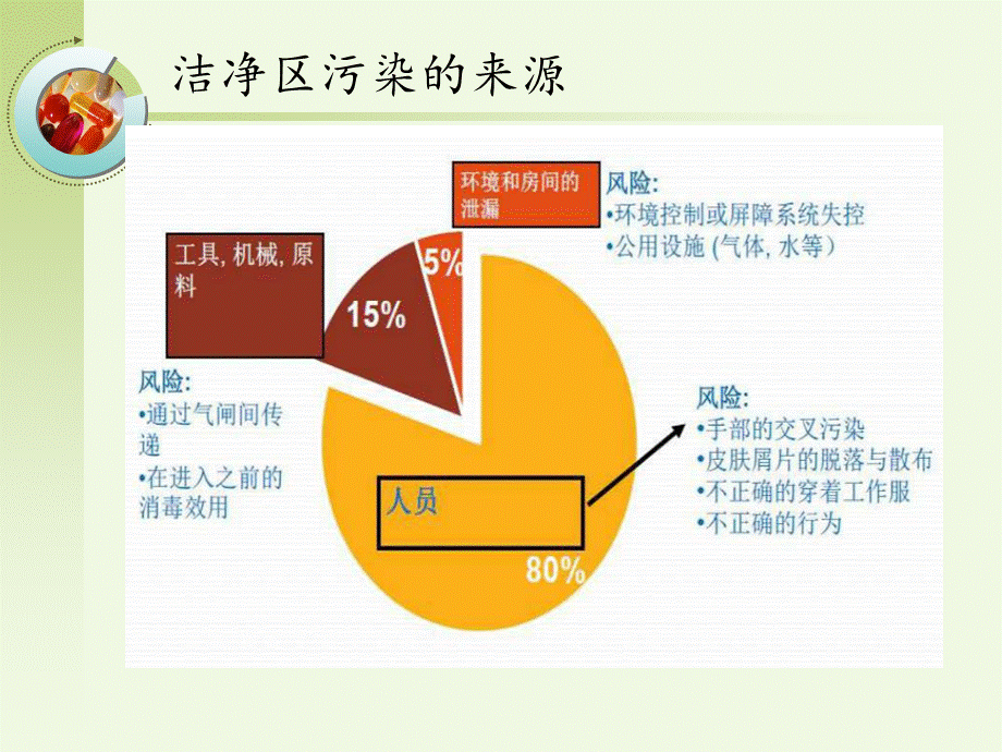 洁净区人员行为规范课件.ppt_第3页