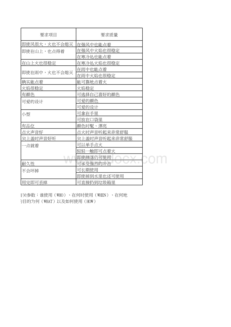 质量功能展开QFD案列分析表表格文件下载.xls_第3页