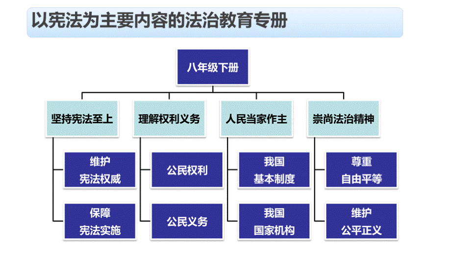 部编人教版道德与法治八年级下册教材分析及教学建议PPT文件格式下载.pptx_第3页