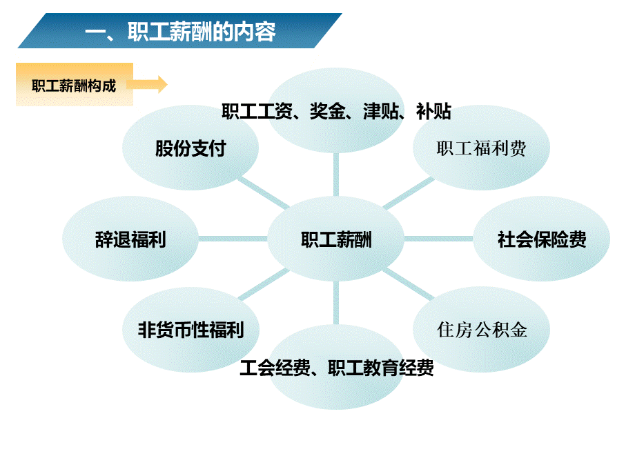 职工薪酬分配.ppt_第2页