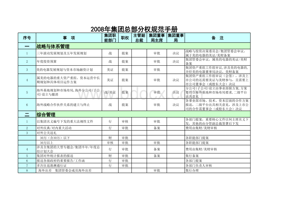 美的七大集团分权手册：2008年集团总部分权规范手册V1表格文件下载.xls