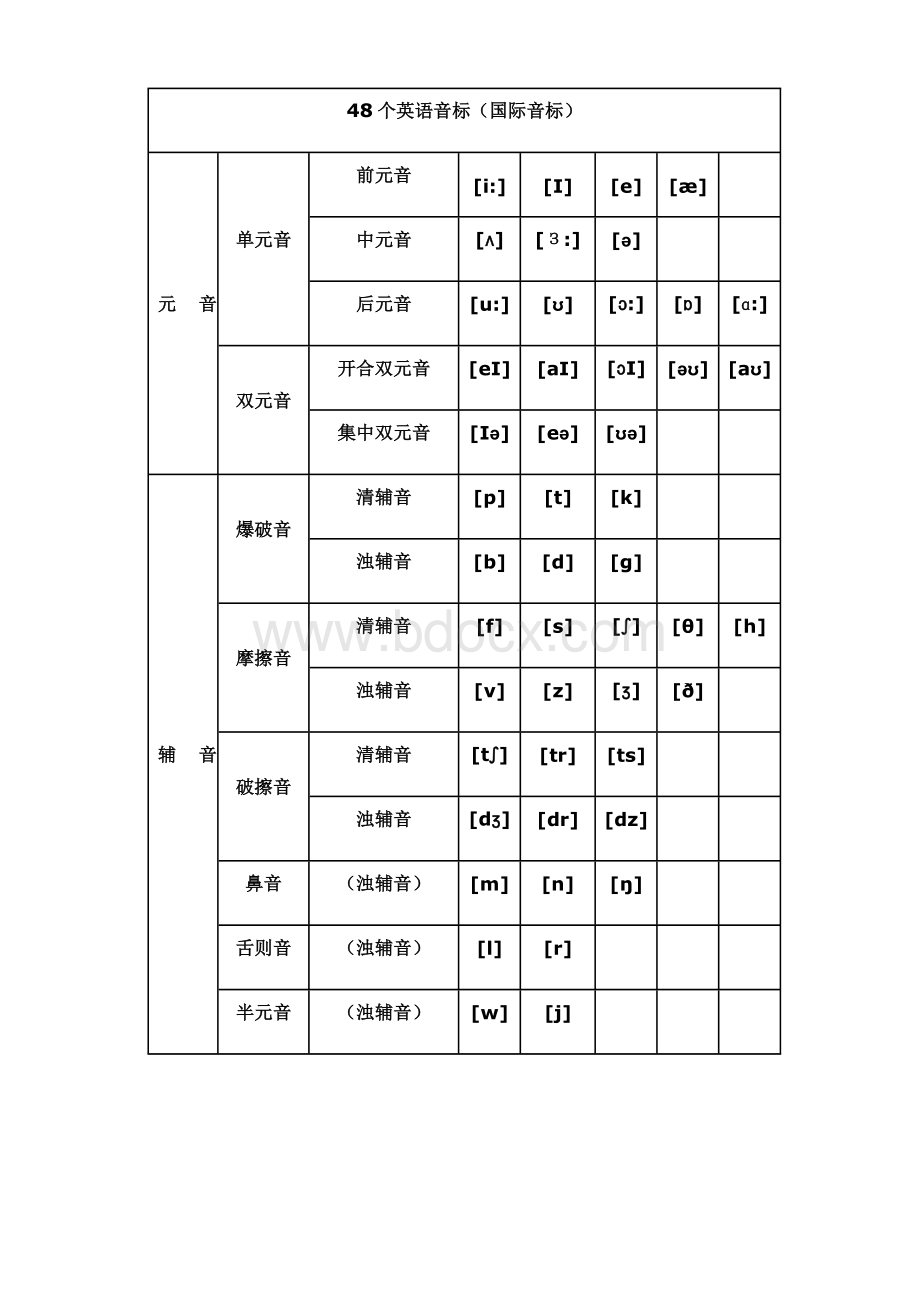 新版国际音标发音表完整版Word文件下载.doc