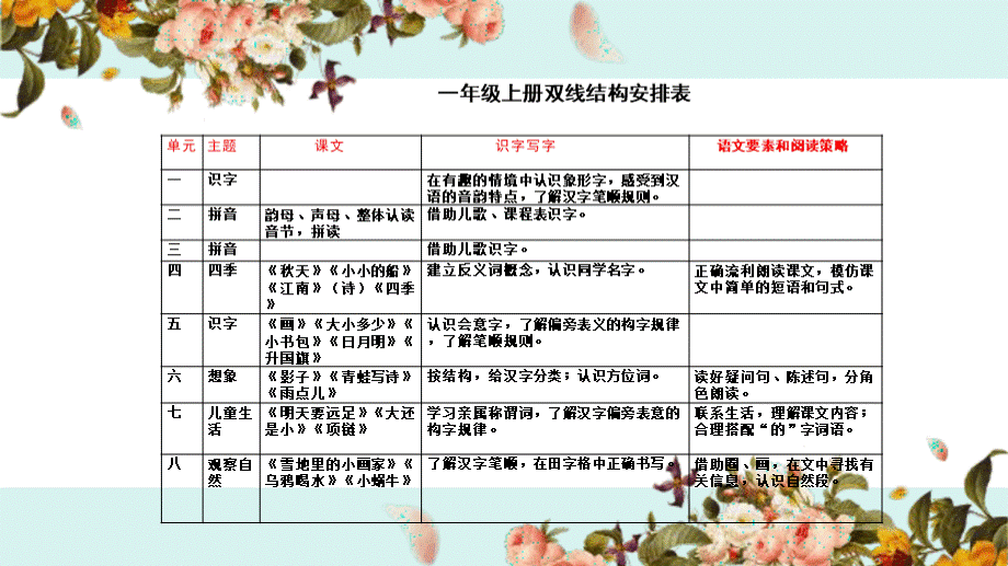 小学各年级语文上册下册双线结构安排表PPT文件格式下载.pptx_第2页