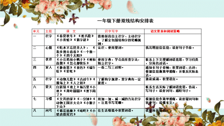 小学各年级语文上册下册双线结构安排表PPT文件格式下载.pptx_第3页