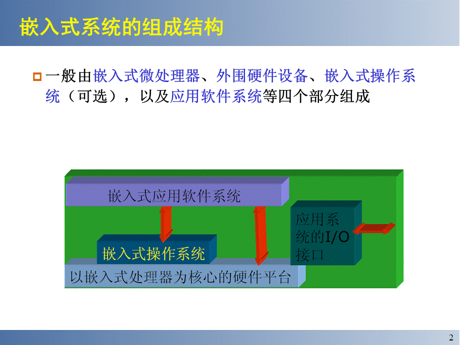 嵌入式系统组成结构简介PPT课件下载推荐.ppt_第2页