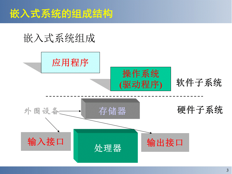 嵌入式系统组成结构简介PPT课件下载推荐.ppt_第3页