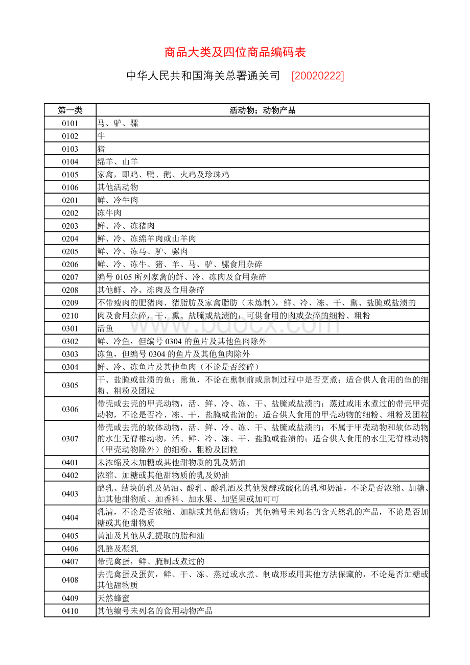 海关HS编码-商品大类及四位商品编码表Word格式.doc