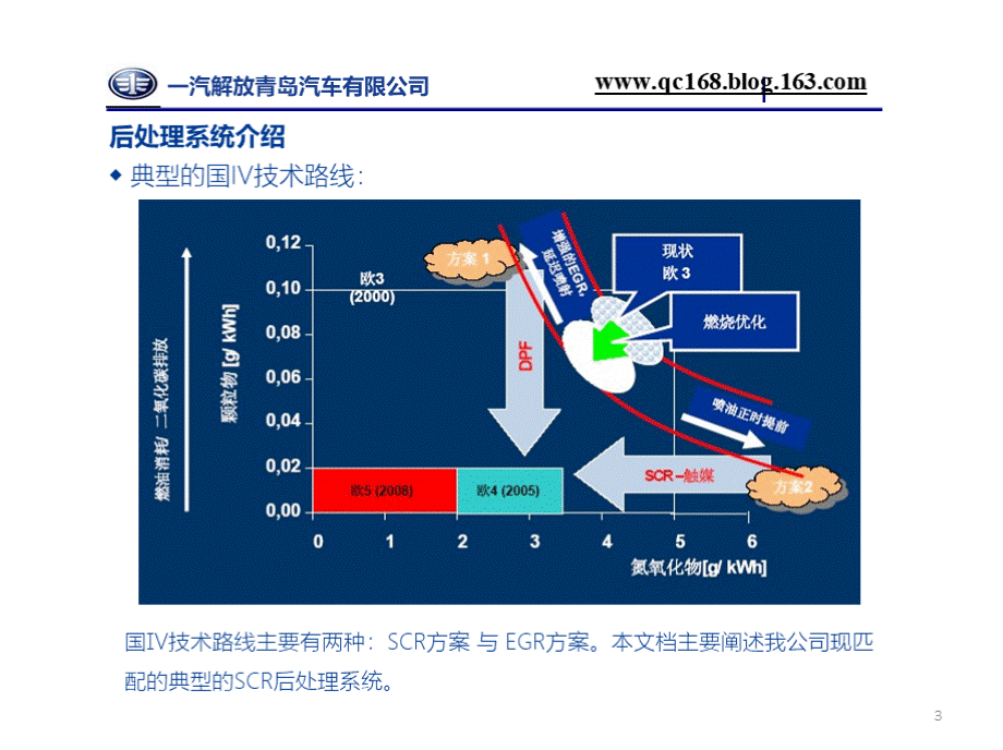 SCR后处理电控系统与各部件功能介绍.pptx_第3页