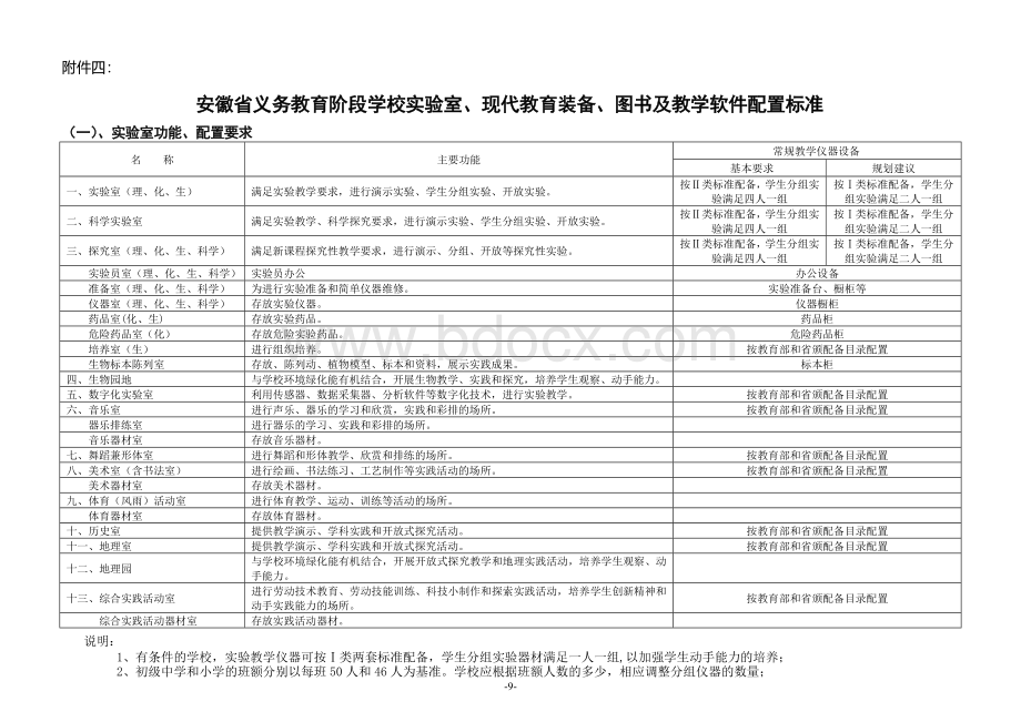 安徽省义务教育阶段学校音乐美术体育教学器材配备标准Word下载.doc_第1页