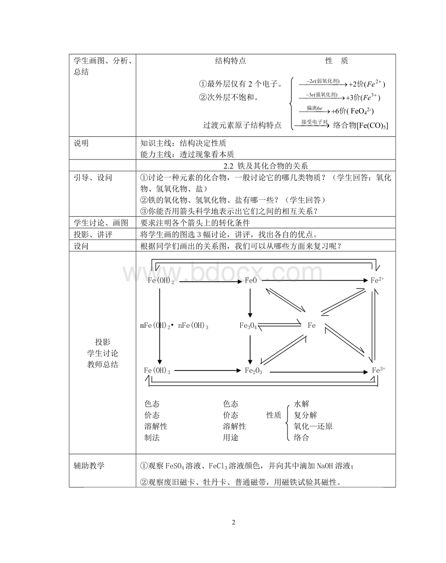 铁及其化合物复习课的教学设计.doc_第2页