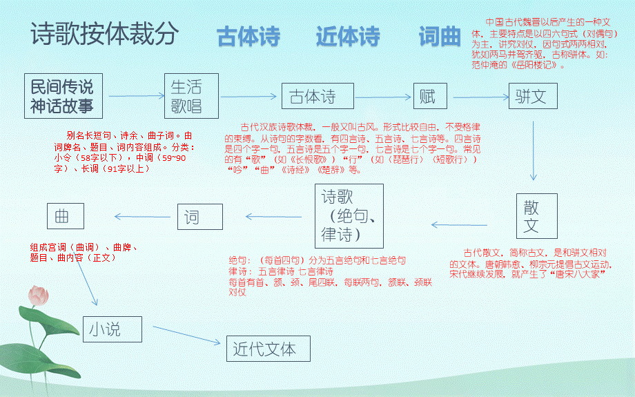 初中古诗词鉴赏与答题技巧ppt课件.pptx_第3页