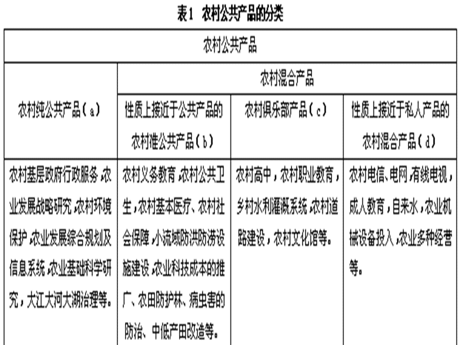 基层公共治理-第9章农村公共产品PPT资料.ppt_第3页