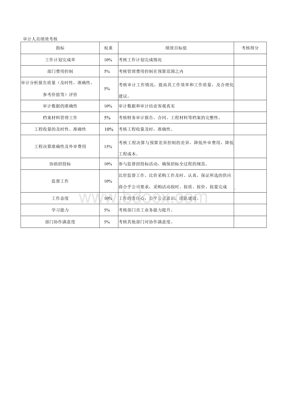 审计人员绩效考核Word文档下载推荐.docx_第1页