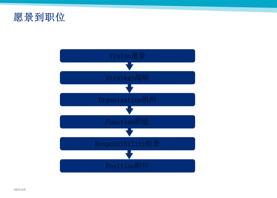 美世组织设计与岗位分析优质PPT.ppt_第3页