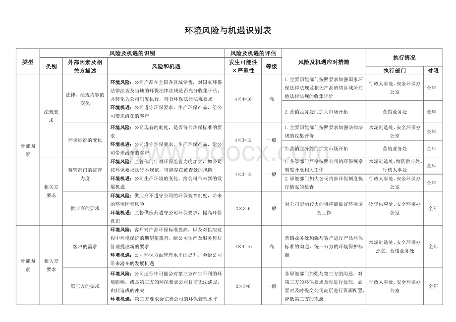 环境风险与机遇识别表.doc_第1页