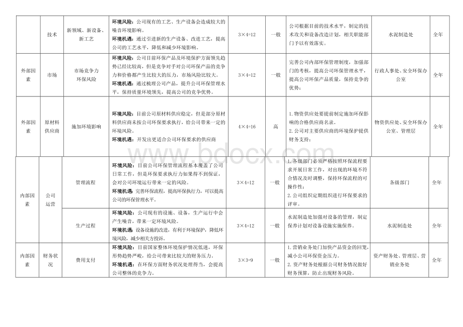 环境风险与机遇识别表Word下载.doc_第2页