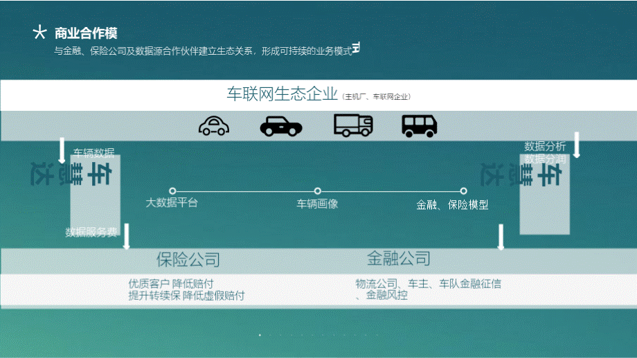 车联网大数据在UBI保险及金融领域的核心价值PPT格式课件下载.pptx_第3页