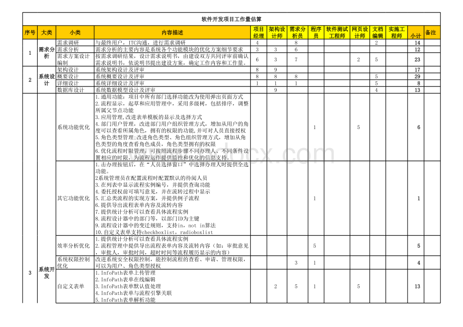 软件项目开发报价-套量表表格文件下载.xls_第3页