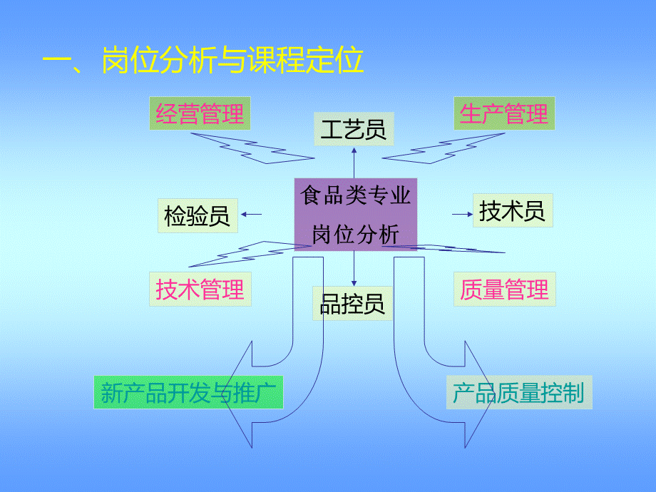 食品营养与卫生是说课.ppt_第3页