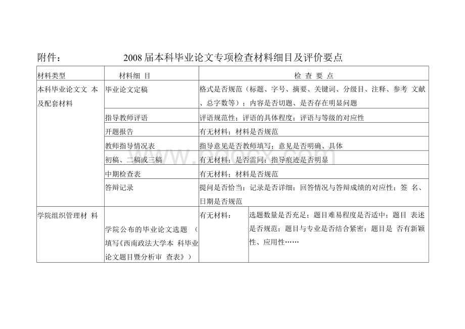 附件 2008届本科毕业论文专项检查材料细目及评价要点Word格式文档下载.docx_第1页