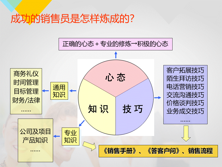 销售人员培训课程(完整篇)优质PPT.ppt_第3页