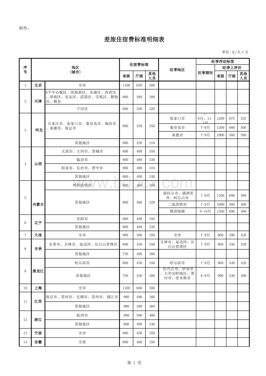 差旅住宿费标准明细表表格文件下载.xls