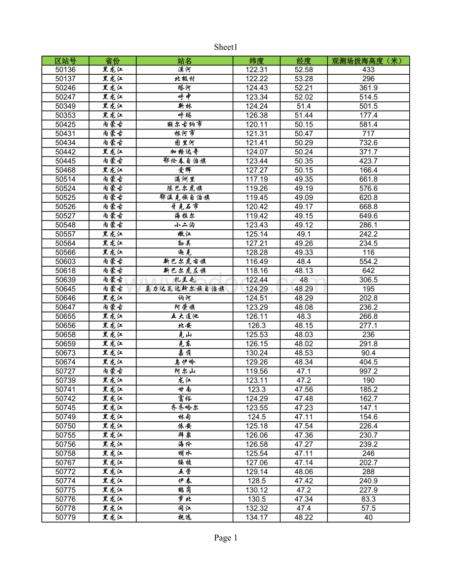 全国气象台站经纬度坐标表格推荐下载.xlsx