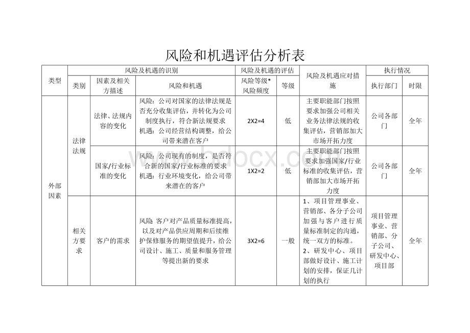 风险与机遇识别表Word格式文档下载.docx