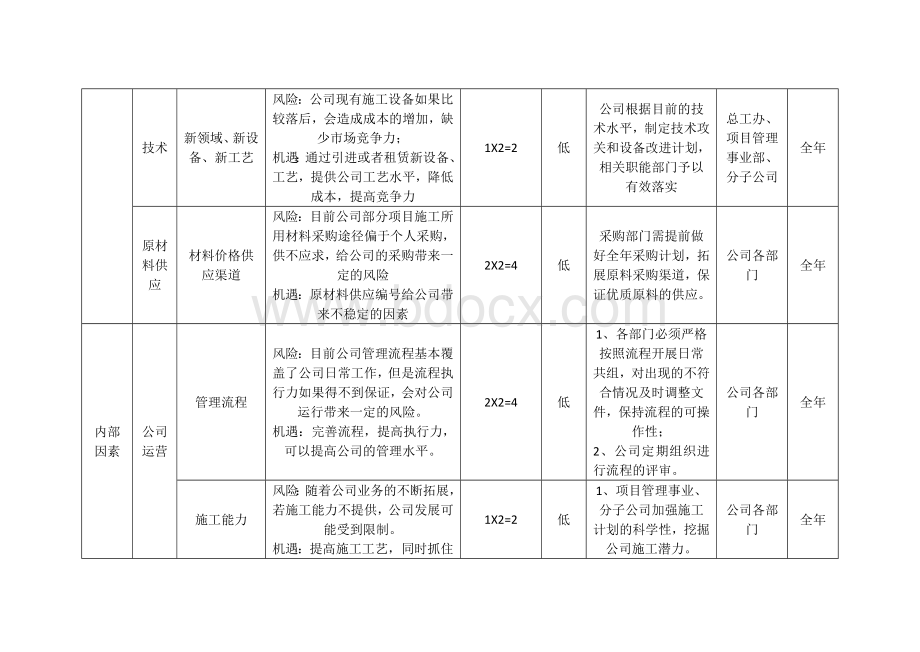 风险与机遇识别表Word格式文档下载.docx_第2页