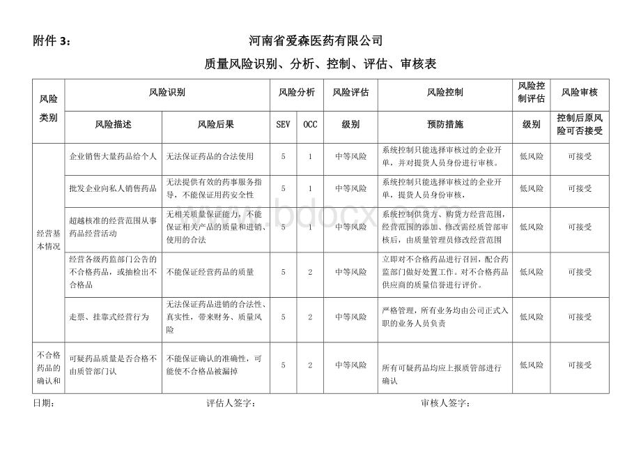 质量风险识别、分析、控制、评估、审核表.docx_第1页