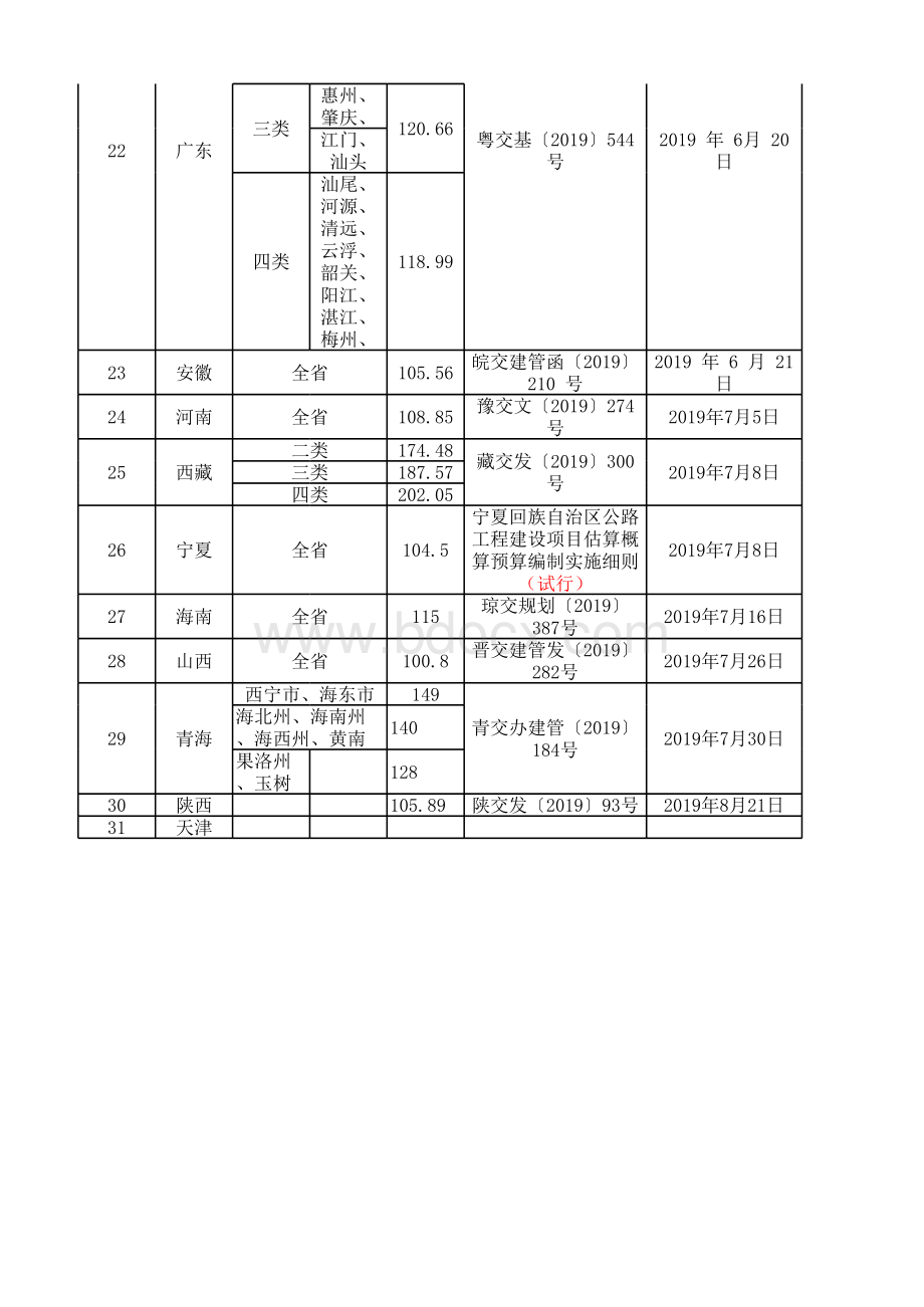 公路造价各省人工费及规费汇总表格推荐下载.xlsx_第3页