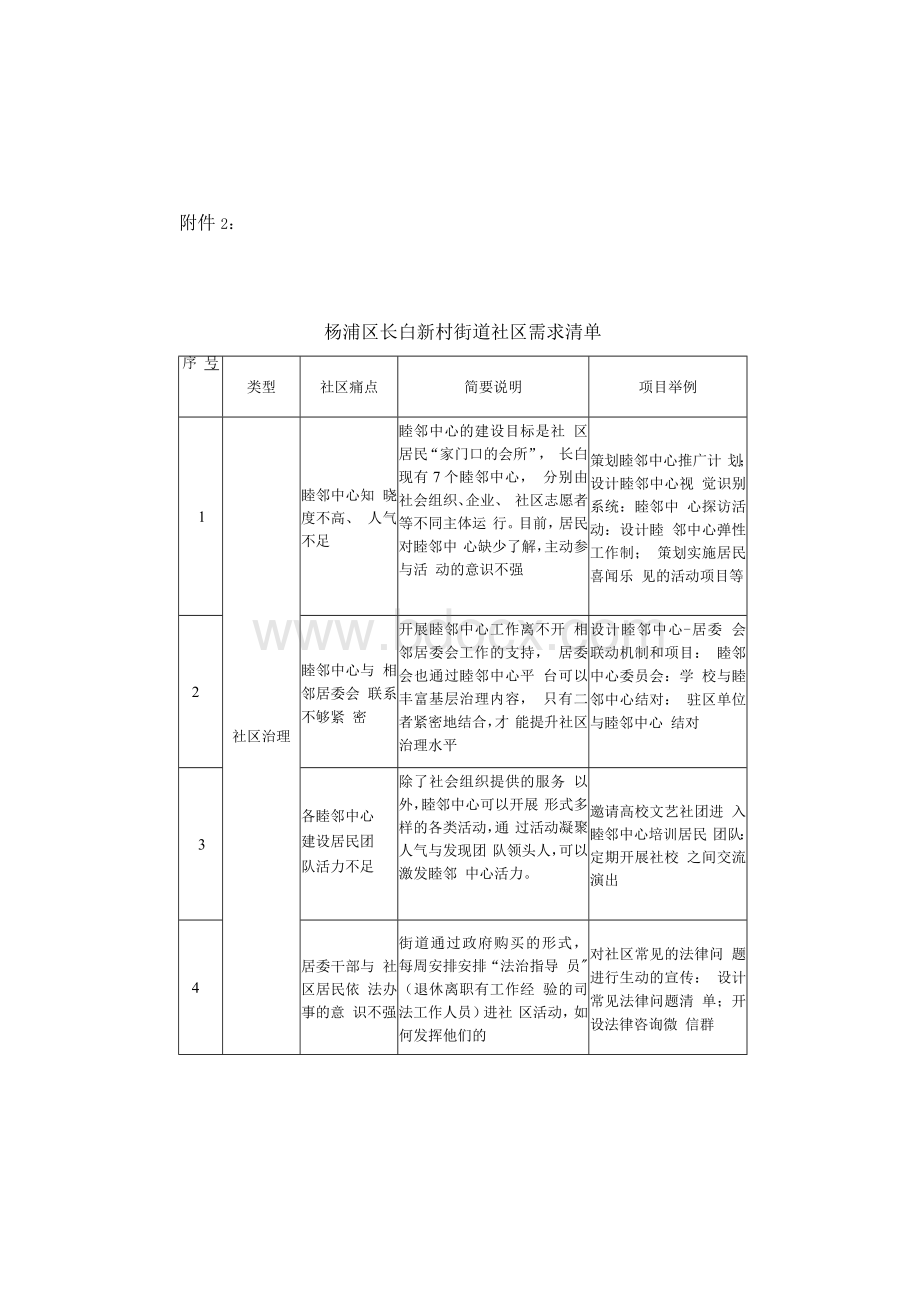 杨浦区长白新村街道社区需求清单.docx