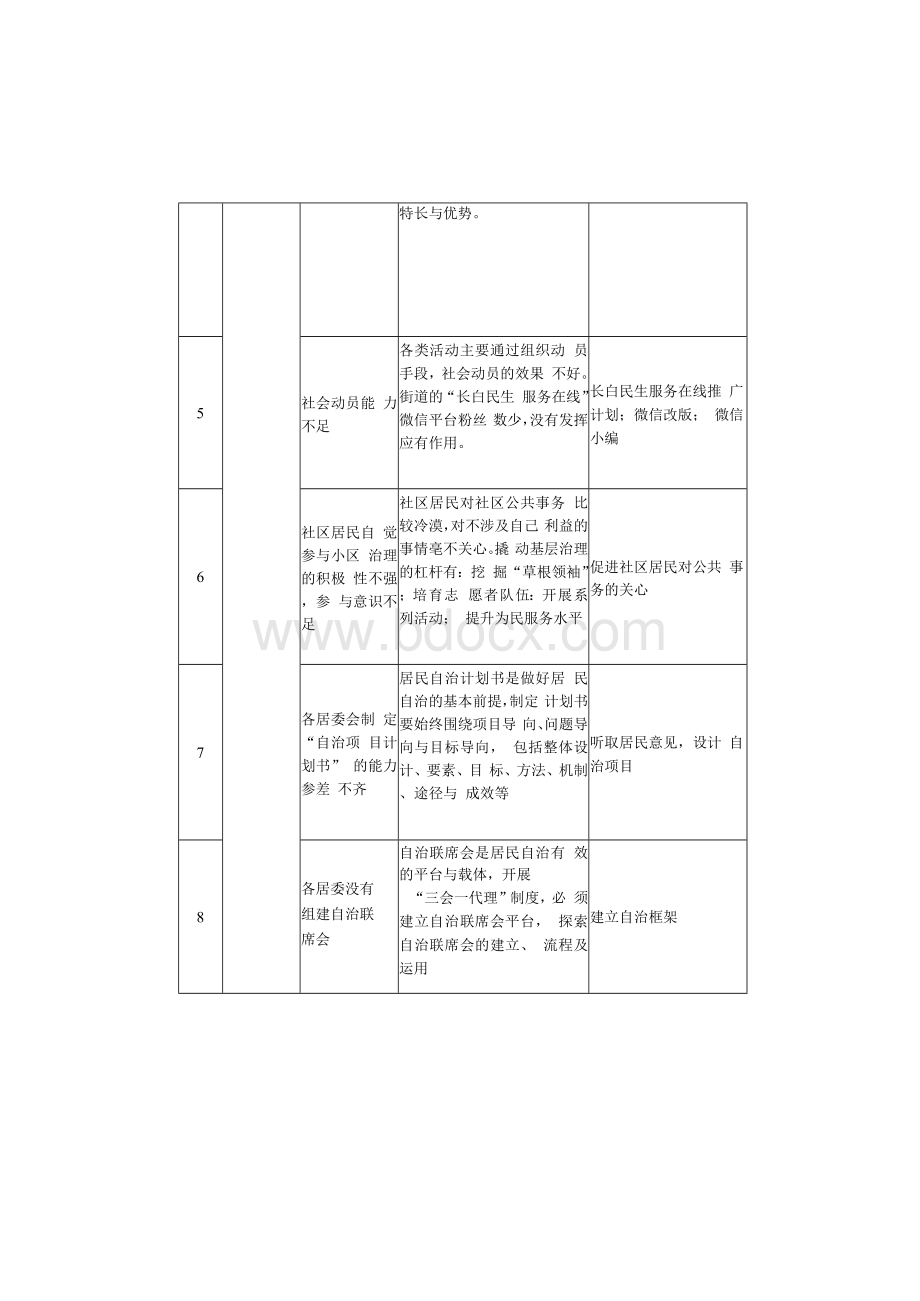 杨浦区长白新村街道社区需求清单.docx_第2页