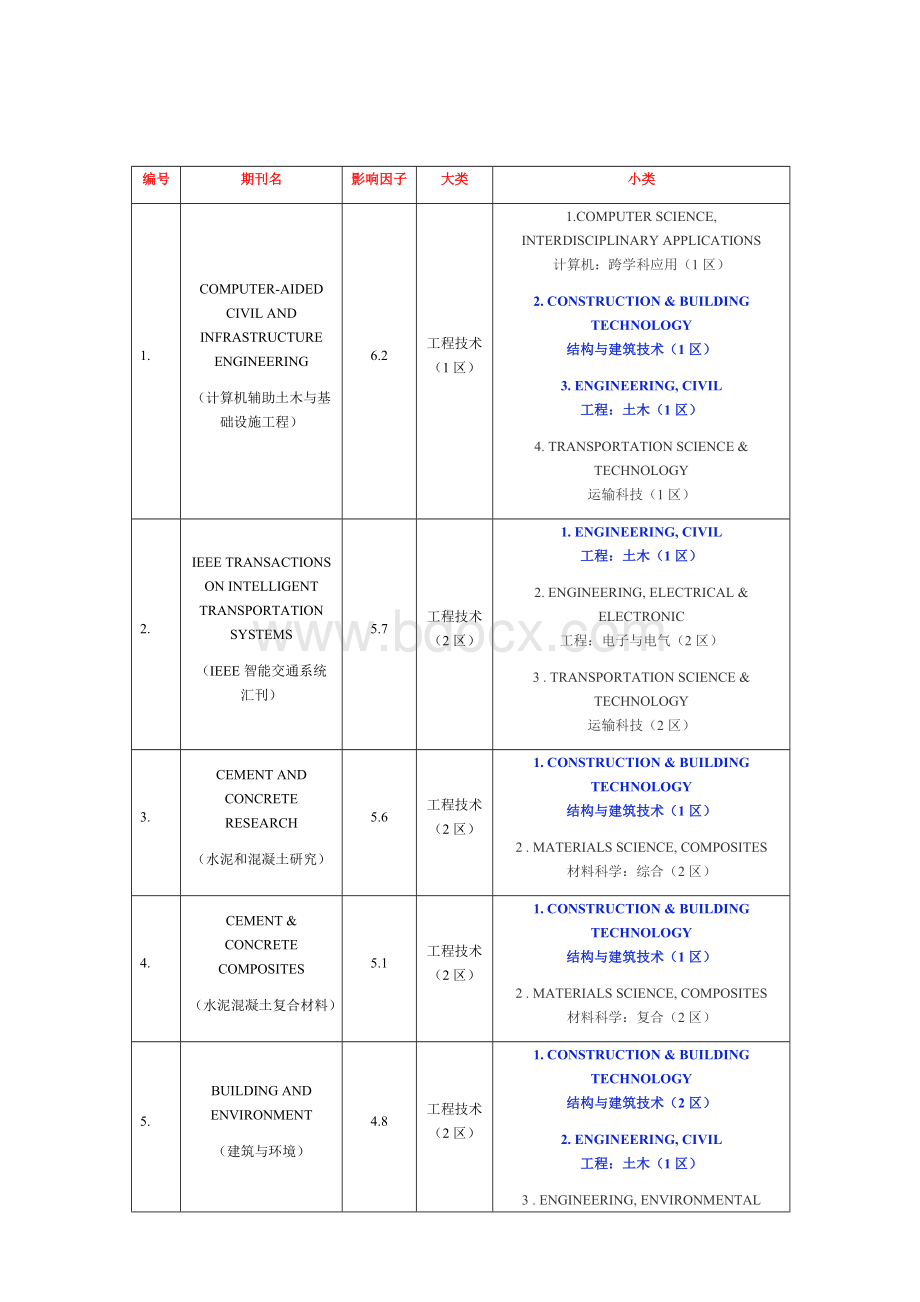 土木工程领域-SCI期刊分区大全(中科院和JCR).docx_第2页