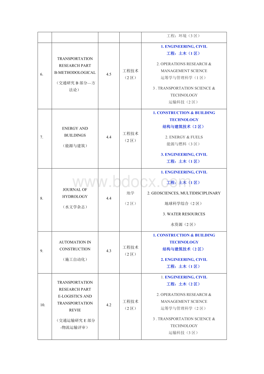 土木工程领域-SCI期刊分区大全(中科院和JCR).docx_第3页