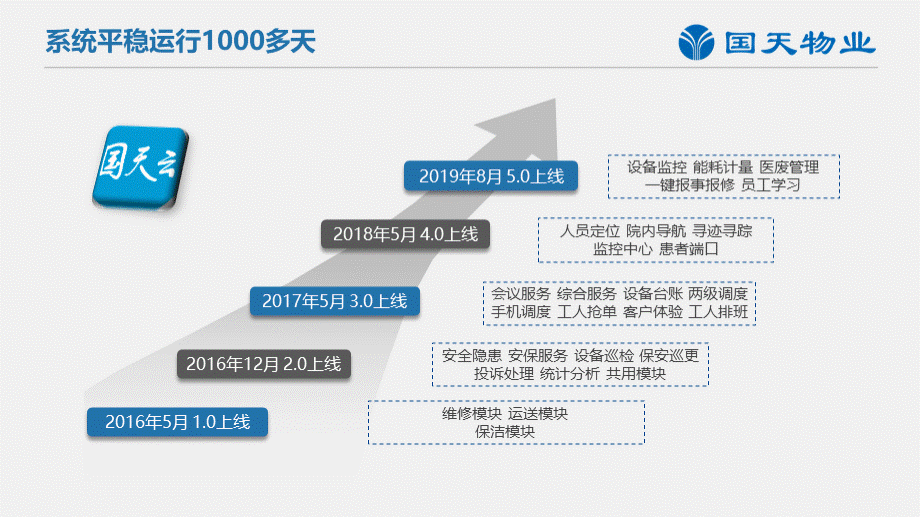 国天云5.0旗舰版.pptx_第3页