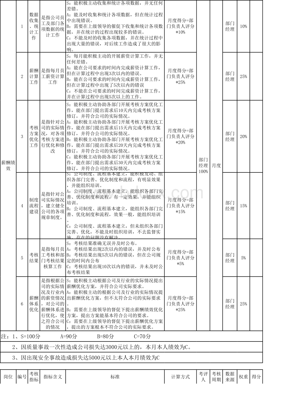 行政人事部各岗位考核指标表格文件下载.xls_第3页