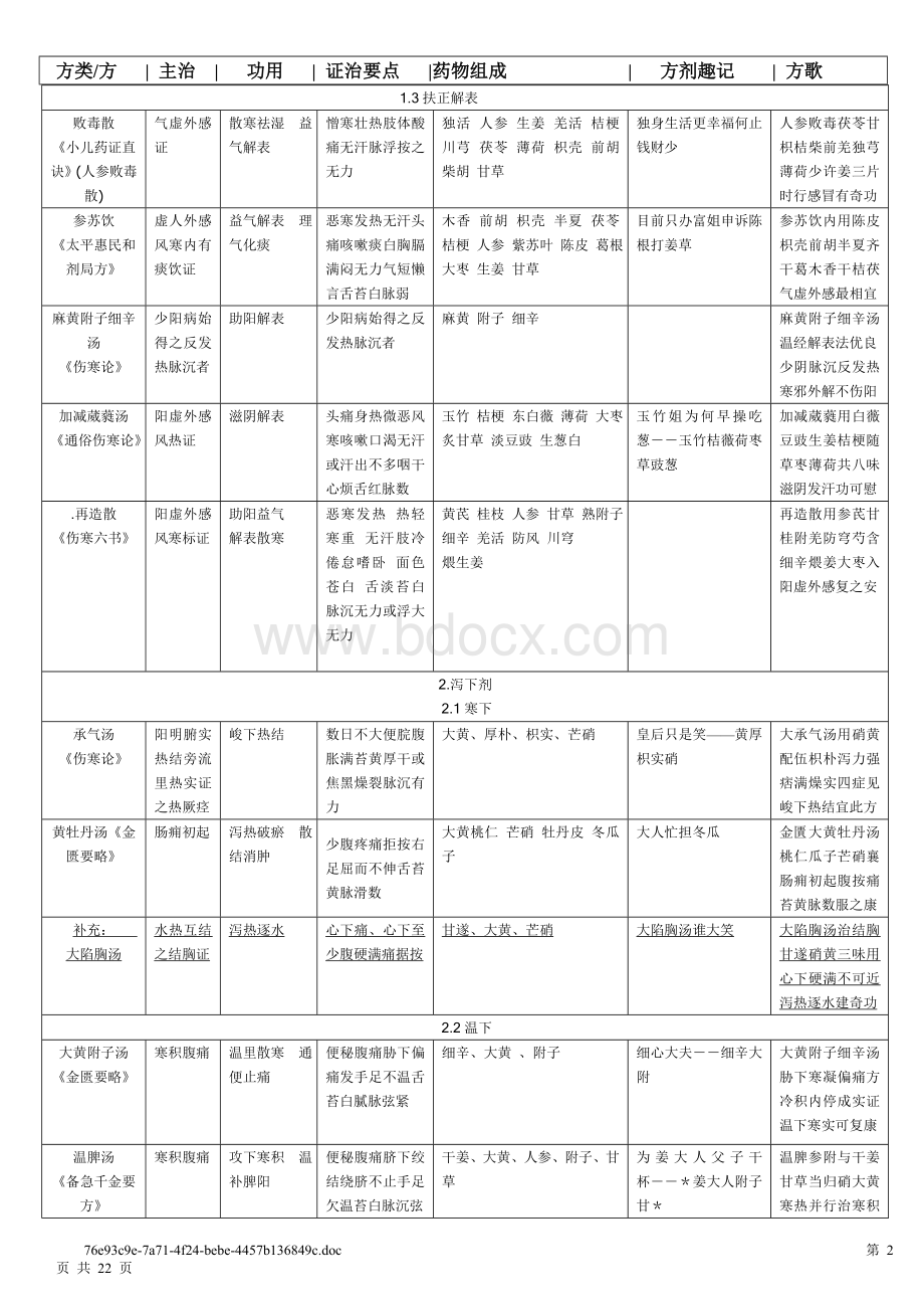 方剂学功效主治组成方歌记忆大全(修改版).doc_第2页