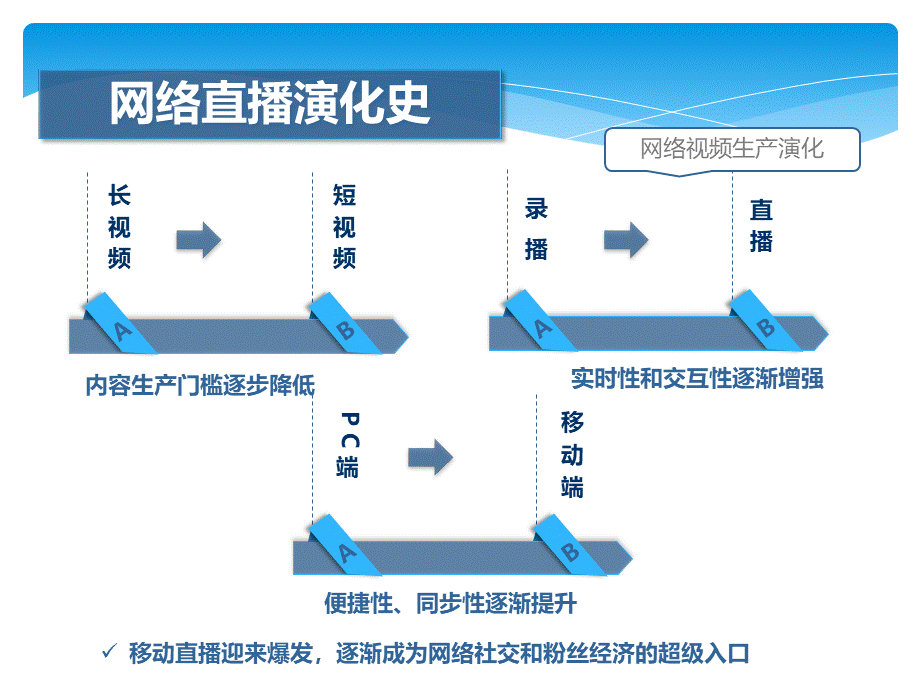 网络直播行业分析.ppt_第3页