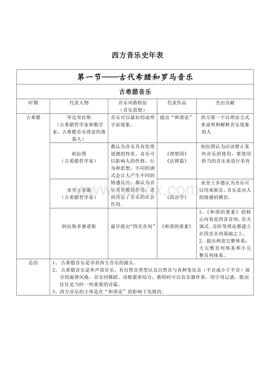 西方音乐史年表文档格式.doc_第1页