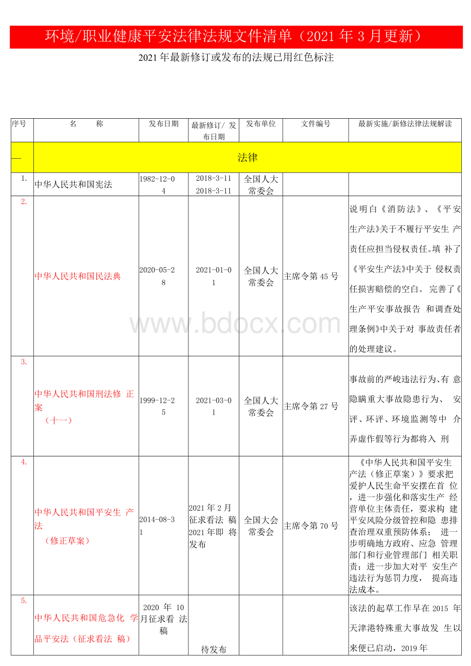 最新【清单】2021安全法律法规文件清单（2021年3月更新）Word格式文档下载.docx_第1页