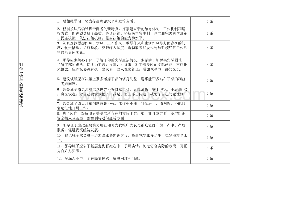 组织生活会民主生活会征求意见汇总表 范例模板.docx_第2页